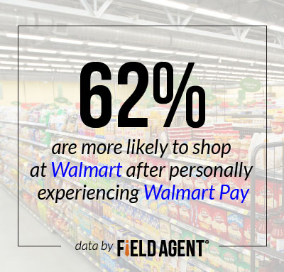  62% are  more likely to shop at Walmart after personally experiencing Walmart Pay