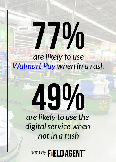 77% indicated they’re particularly likely to use the digital service when in a rush, compared to 49% when not in a rush