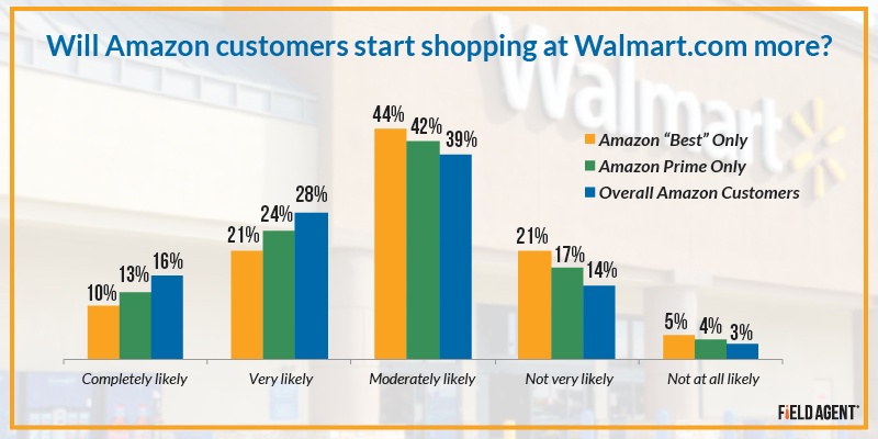 Will Amazon customers start shopping at Walmart.com more? [GRAPH]