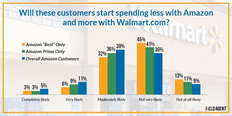 Will these customers start spending less with Amazon and more with Walmart.com? [GRAPH]