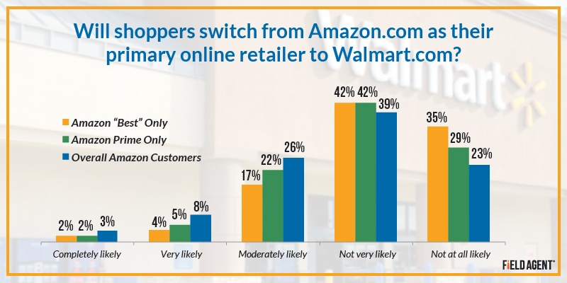 Will shoppers switch from Amazon.com as their primary online retailer to Walmart.com? [GRAPH]