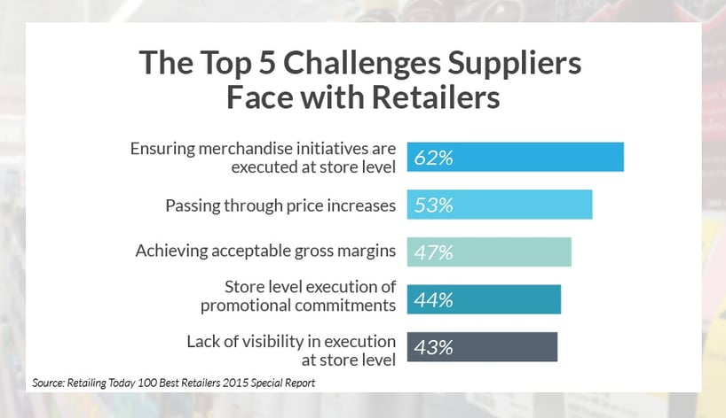 The Top 5 Challenges Suppliers Face with Retailers [GRAPH]