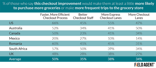 % of those who say this checkout improvement would make them at least a little more likely to purchase more groceries or make more frequent trips to the grocery store [CHART]
