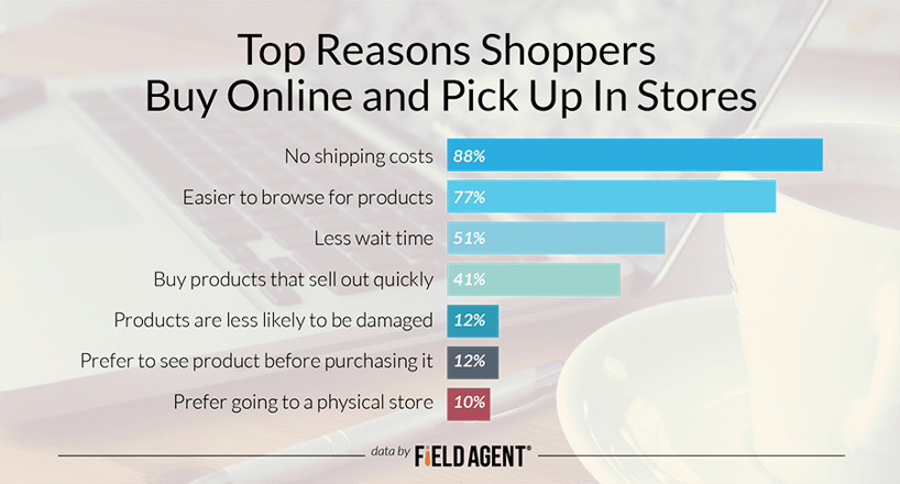 Top Reasons Shoppers Buy Online and Pick Up In Stores [GRAPH]