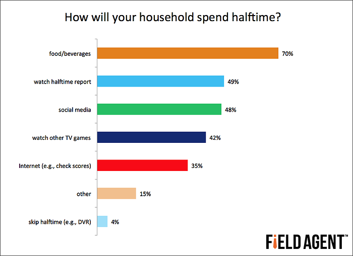 How will your household spend halftime? [GRAPH]