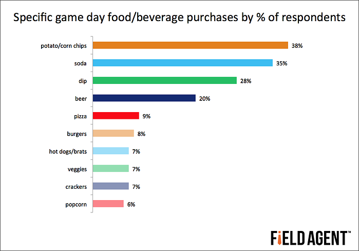 Specific game day food/beverage purchases by % of respondents [GRAPH]
