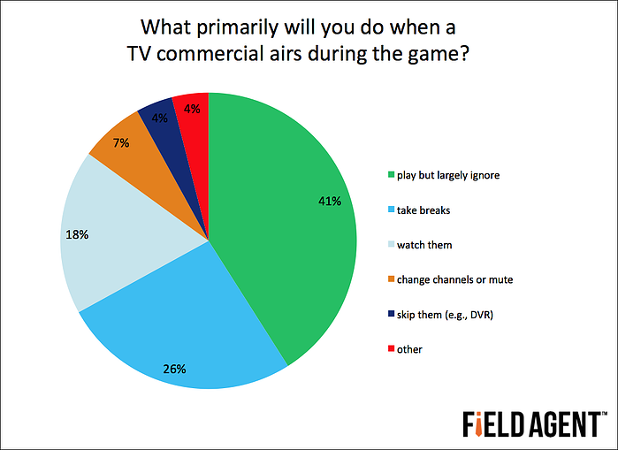 What primarily will you do when a TV commercial airs during the game? [CHART]