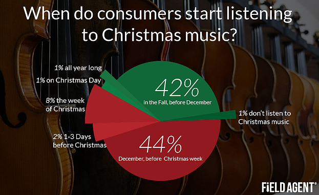 When do consumers start listening to Christmas music? [CHART]