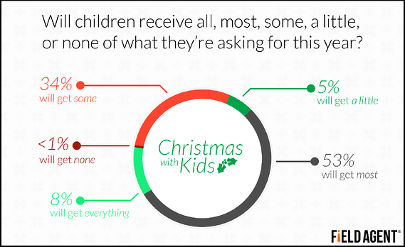 Will children receive all, most, some, a little, or none of what they're asking for this year? [CHART]