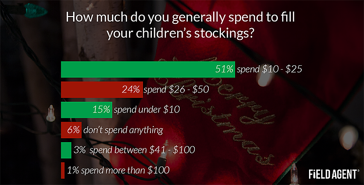 How much do you generally spend to fill your children's stockings? [GRAPH]