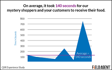 On average, it took 140 seconds for our mystery shoppers and your customers to recieve their food. [GRAPH}