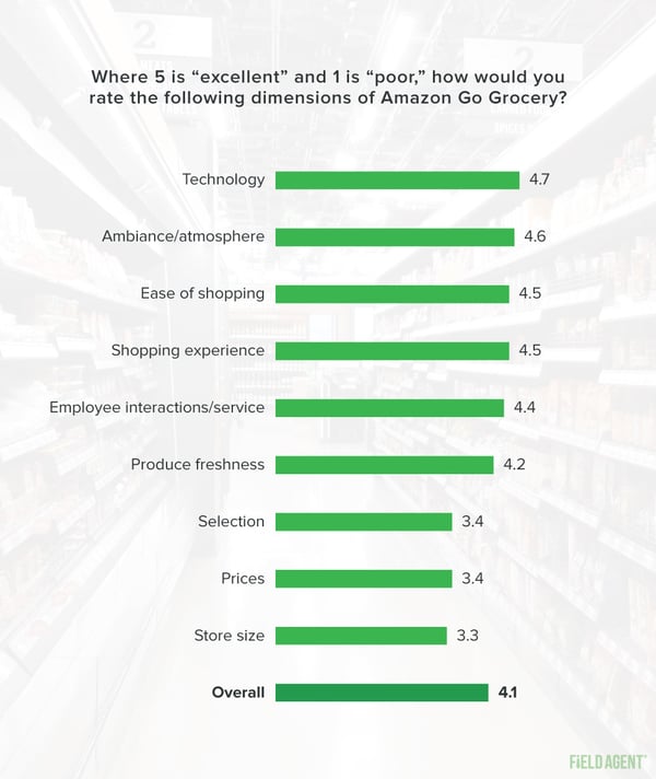 Amazon Go Grocery Ratings