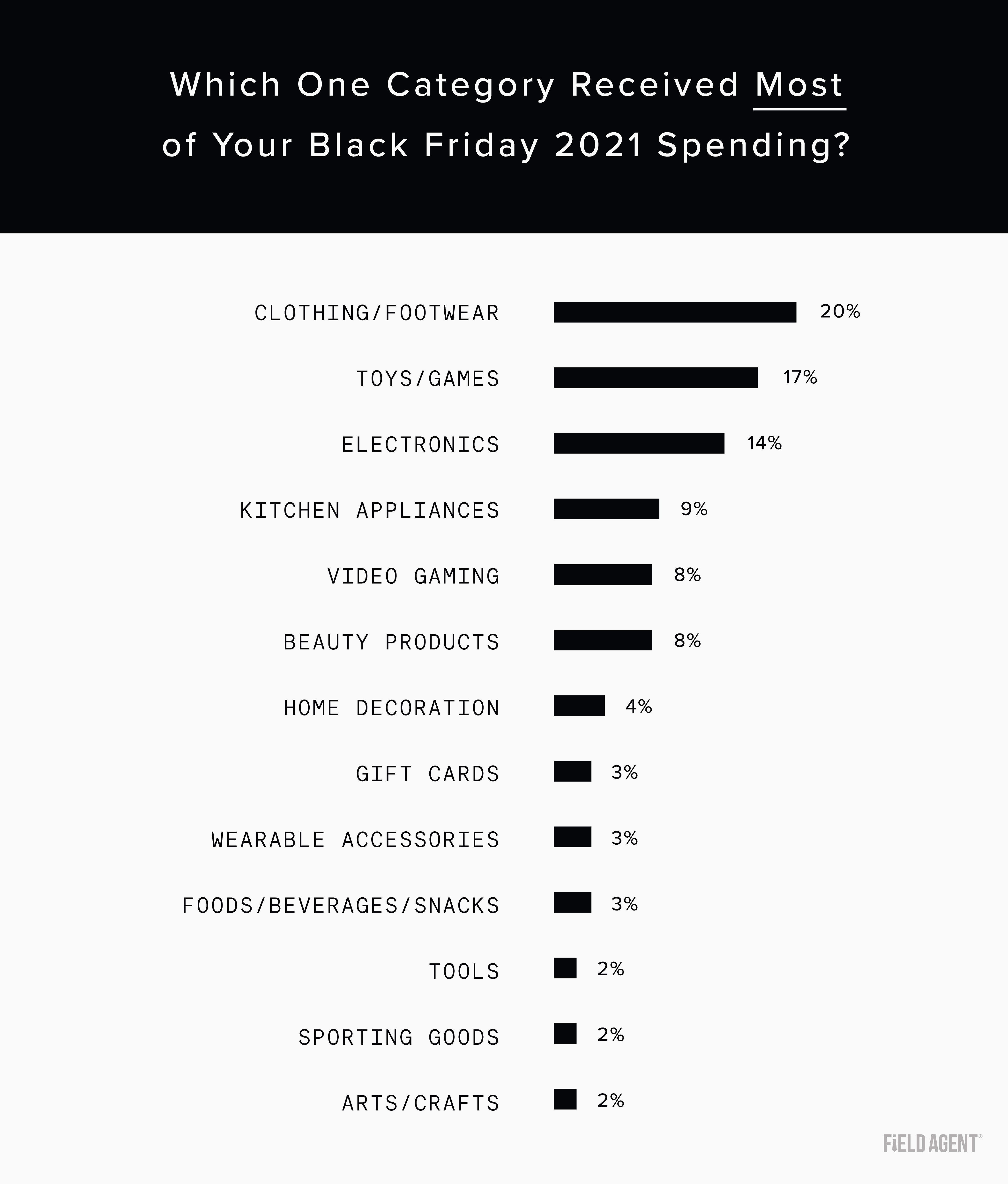 Graph showing the most popular gift categories among in-store Black Friday shoppers