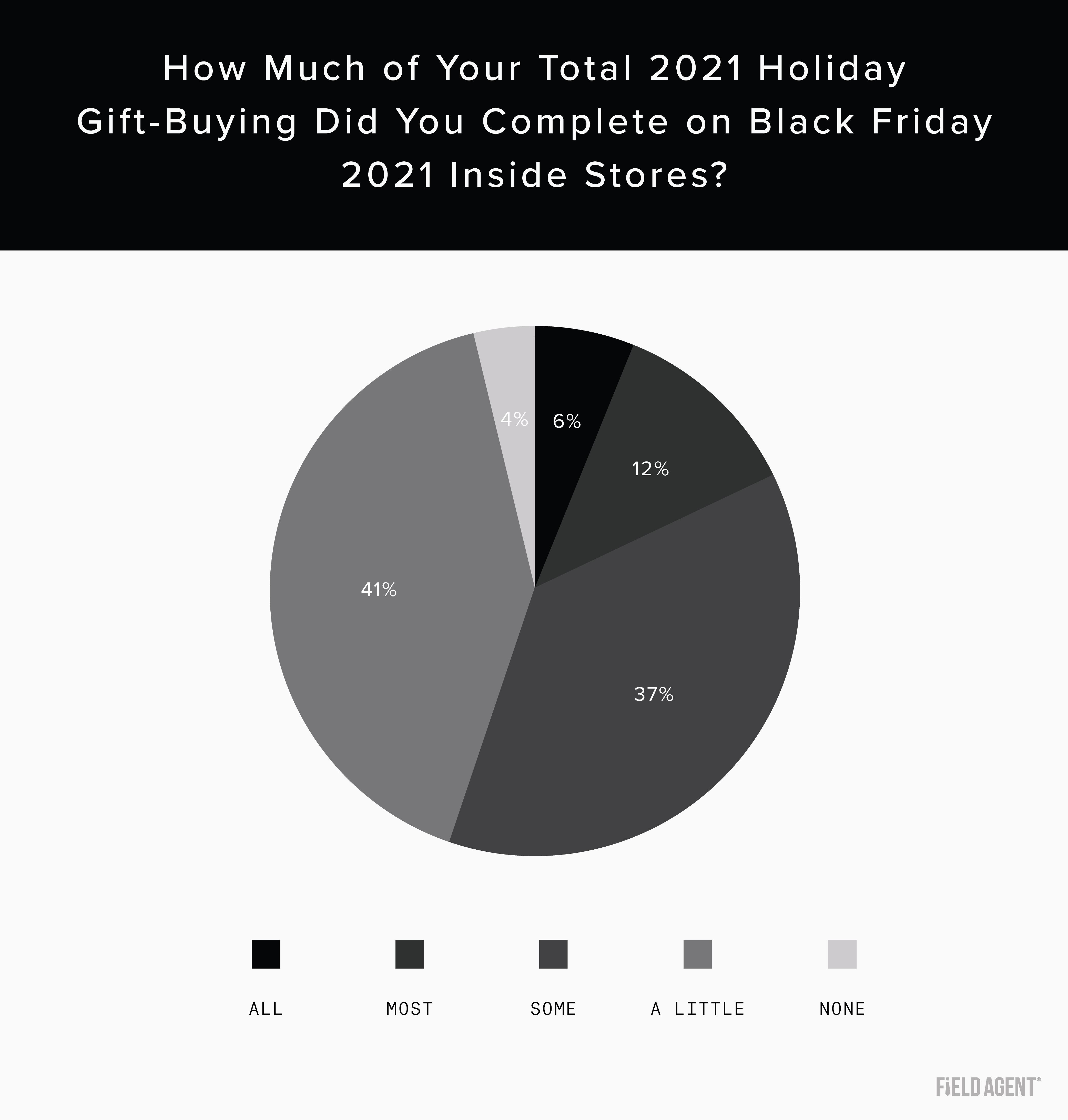 Graph showing how much of their total gift-buying shoppers did inside stores on Black Friday 2021
