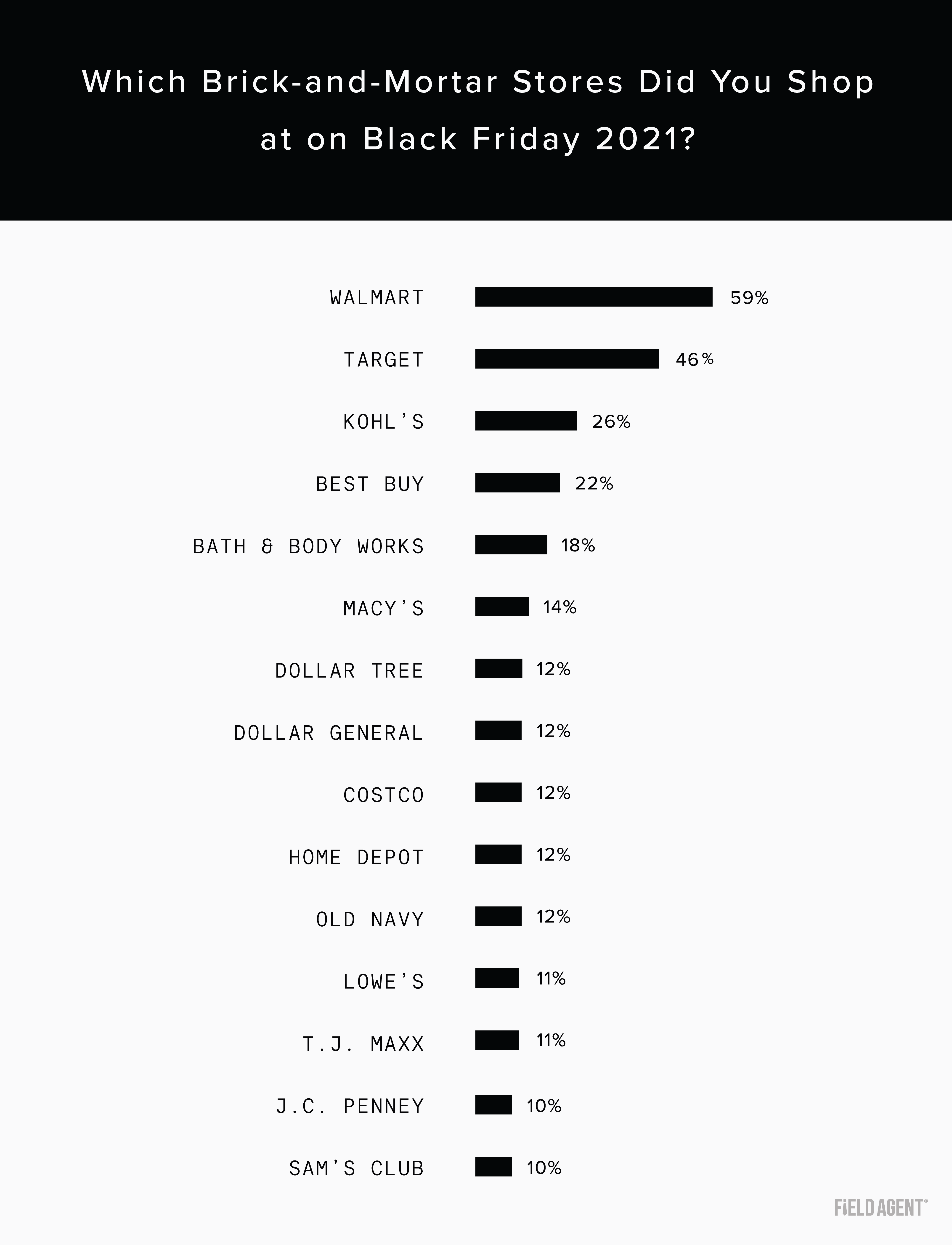 Graph showing the top retailers for in-store Black Friday shopping [2021]