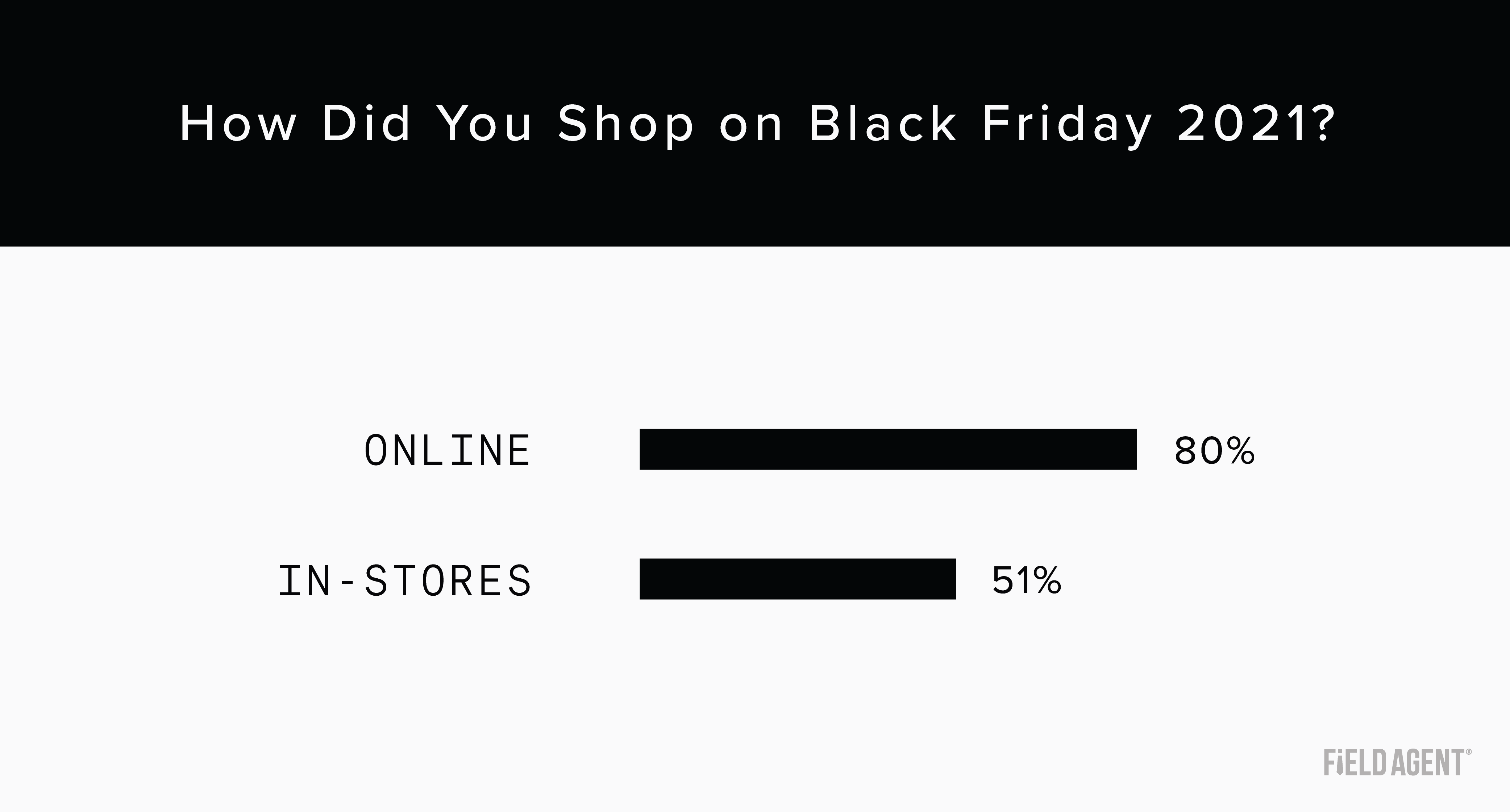 Black Friday 2021: Online versus in-store shopping [graph]