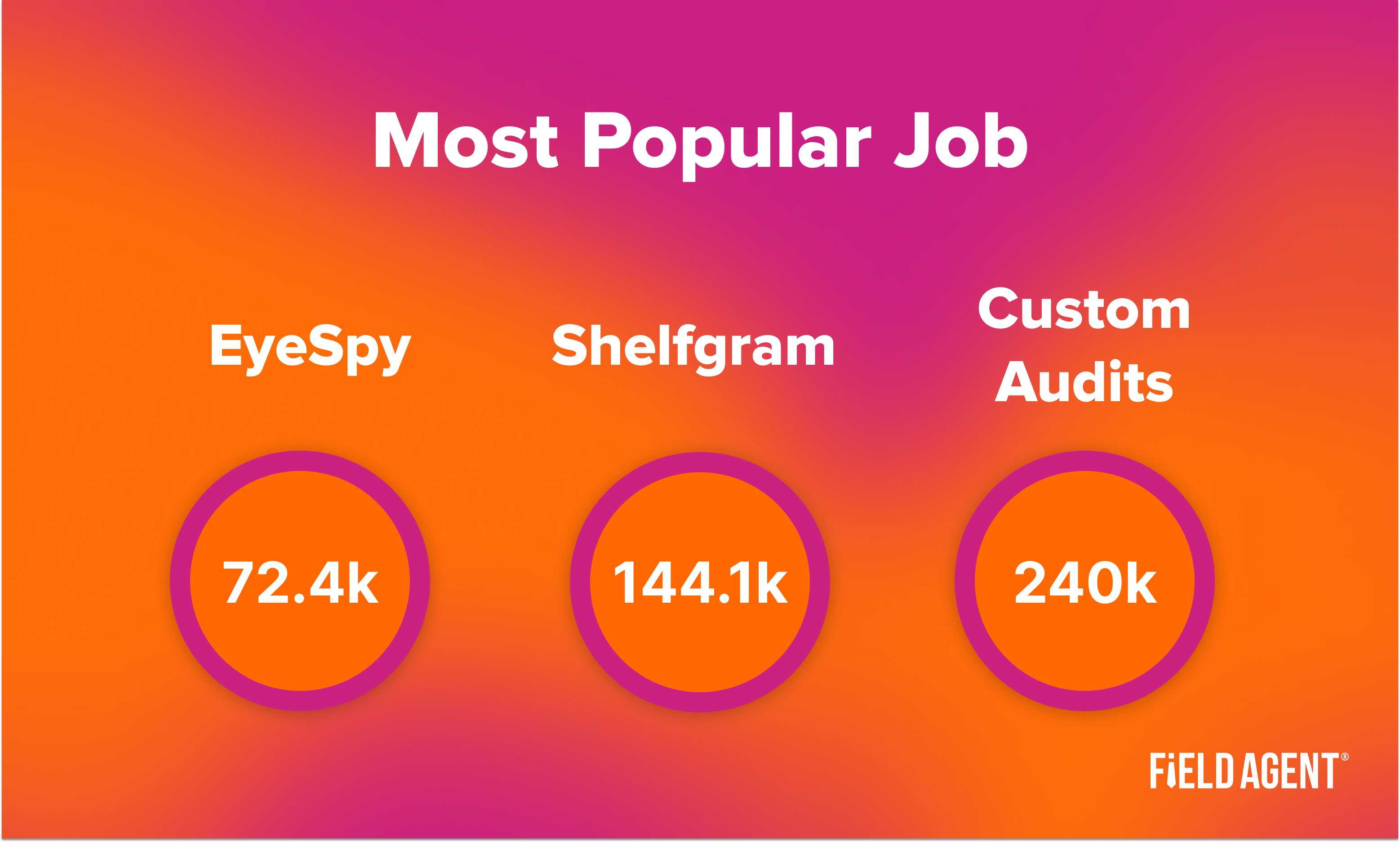 most popular job