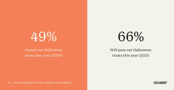 households that pass out Halloween treats 2020 vs. 2021