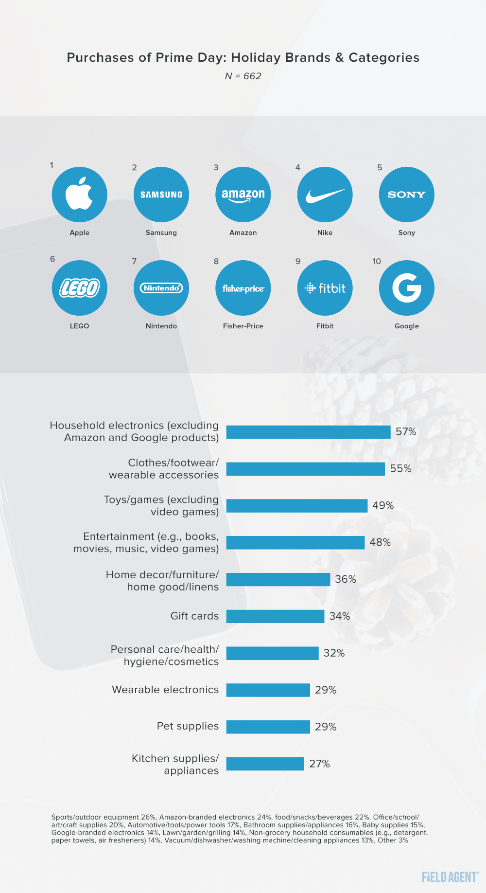 Amazon Prime Days Holiday 2020 Brands & Categories graph