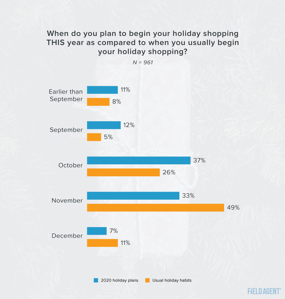 Amazon-Prime-Days-Holidays-2020-Holiday-Shopping-This-Year graph
