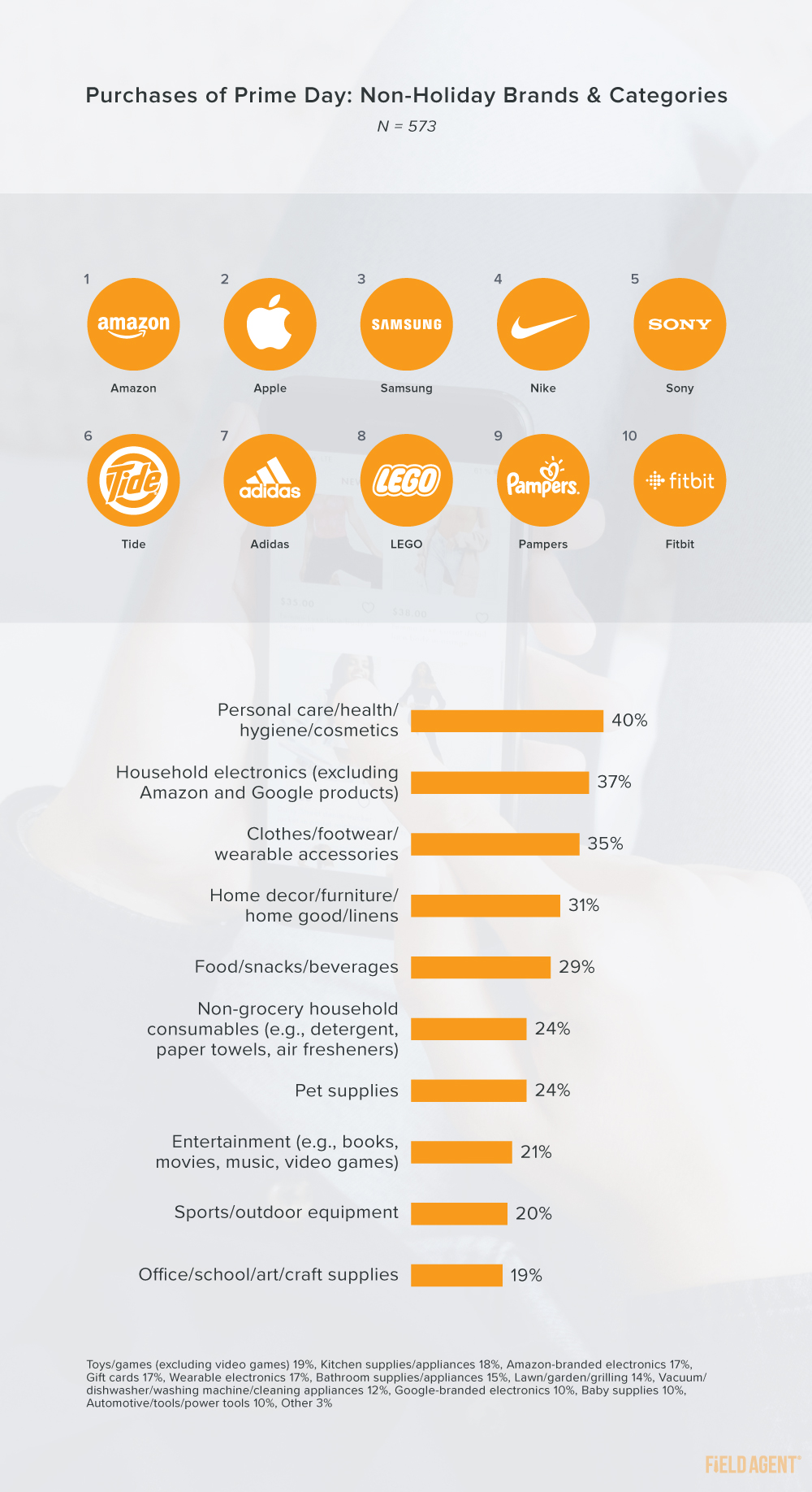 Amazon Prime Days Non-Holiday 2020 Brands & Categories graph