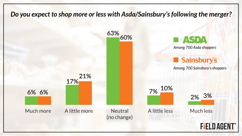 Asda/Sainsbury's Graph