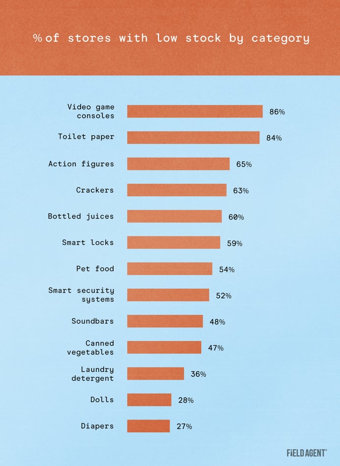 Graph showing the percent of stores with low stock by category