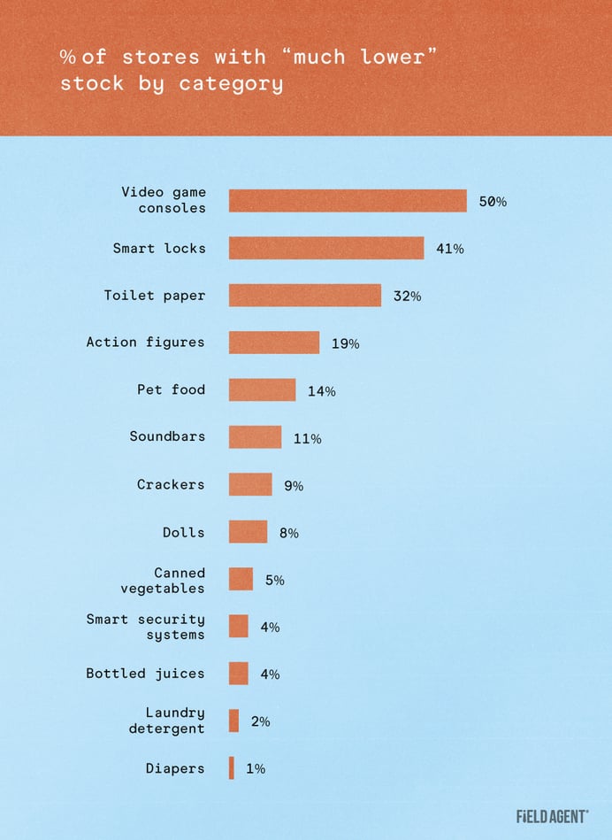 Graph showing the percent of stores with "much" lower stock by category