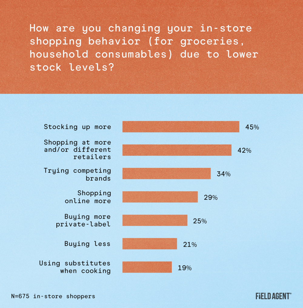 Graph showing how in-store shoppers are changing their shopping behavior due to lower stock levels
