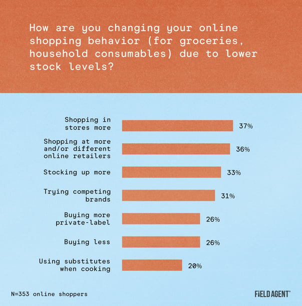 Graph showing how online shoppers are changing their shopping behavior due to lower stock levels