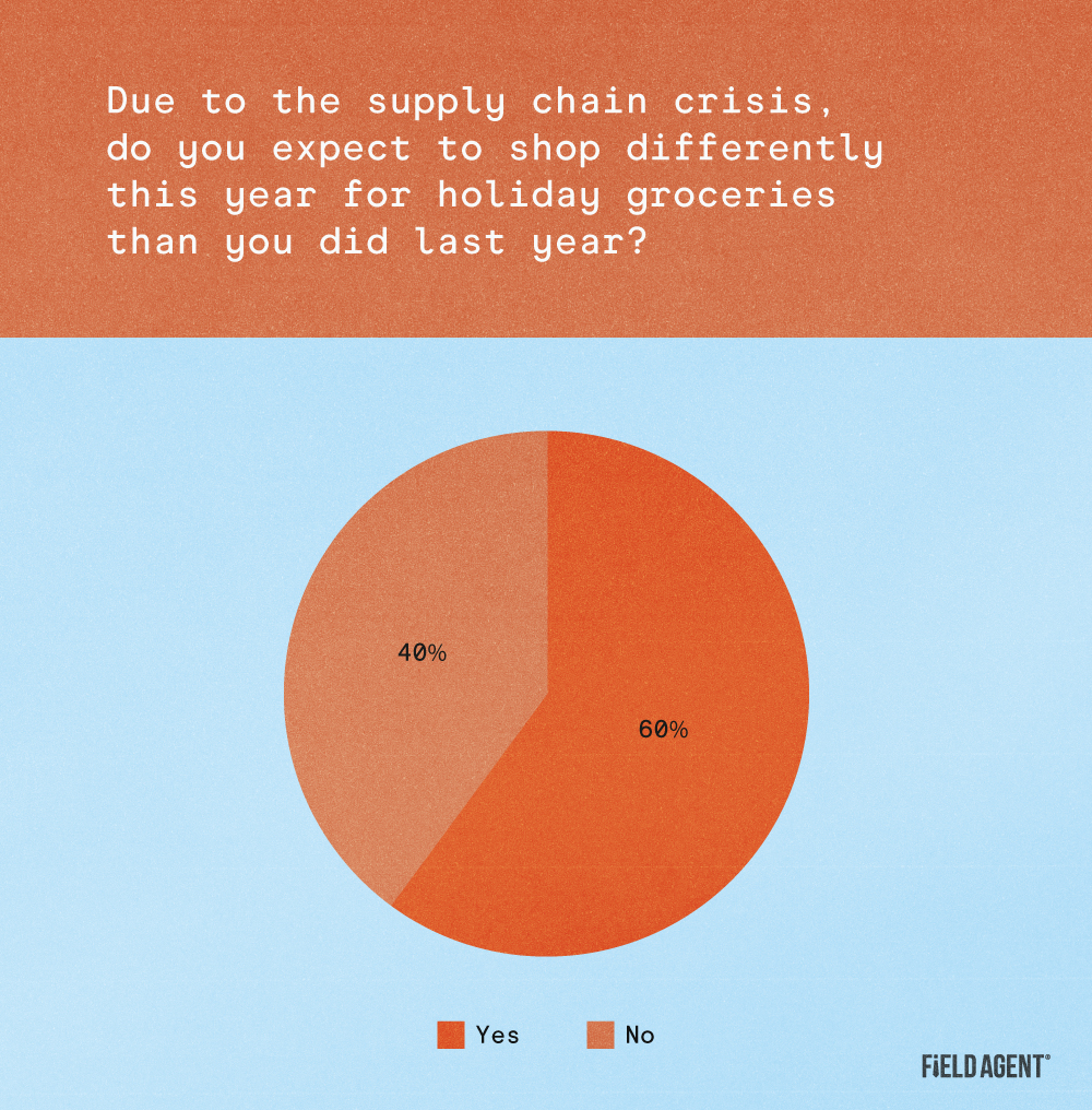 Pie chart showing that 60% of shoppers plan to change how they shop for holiday groceries this year