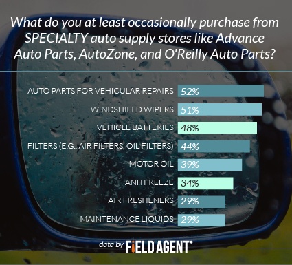 What do you at least occasionally purcase from SPECIALTY auto supply stores like Advance Auto Parts, AutoZone, and O'Reilly Auto Parts? [GRAPH]