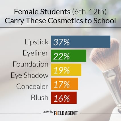 Female students carry these cosmetics to school [GRAPH]