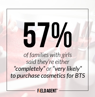57% of families with girls said they're either "completely" or "very likely" to purchase cosmetics for bts