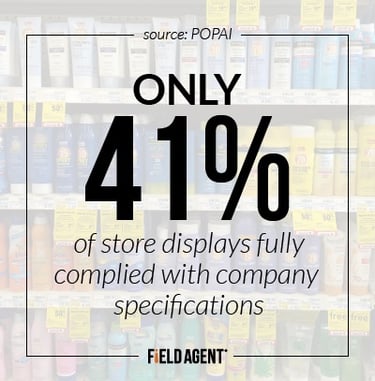 One study found that only 41% of store displays fully complied with company specifications. source POPAI