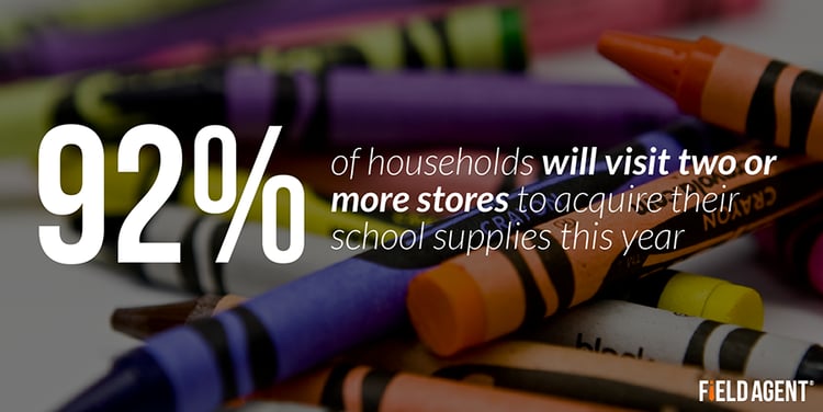 92% of households will visit two or more stores to acquire their school supplies this year 