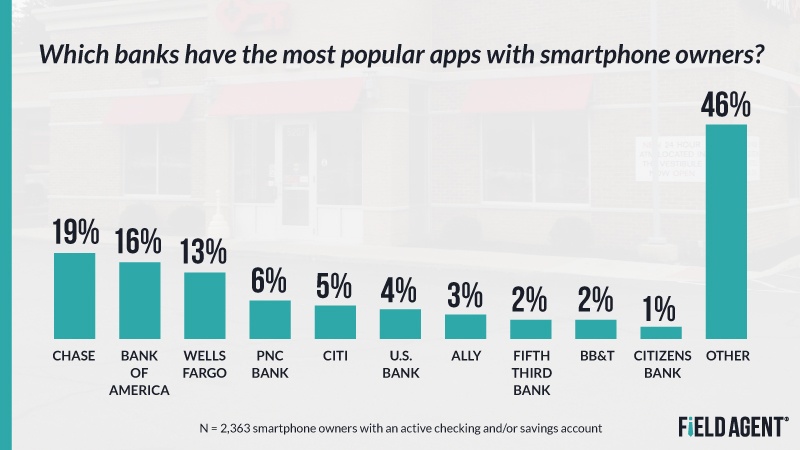 Most Popular Bank Apps