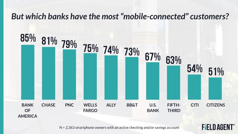 Most Mobile Connected Bank Customers