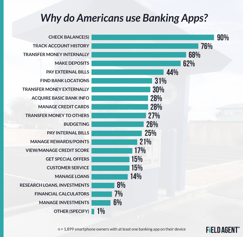 Why Do Americans Use Banking Apps