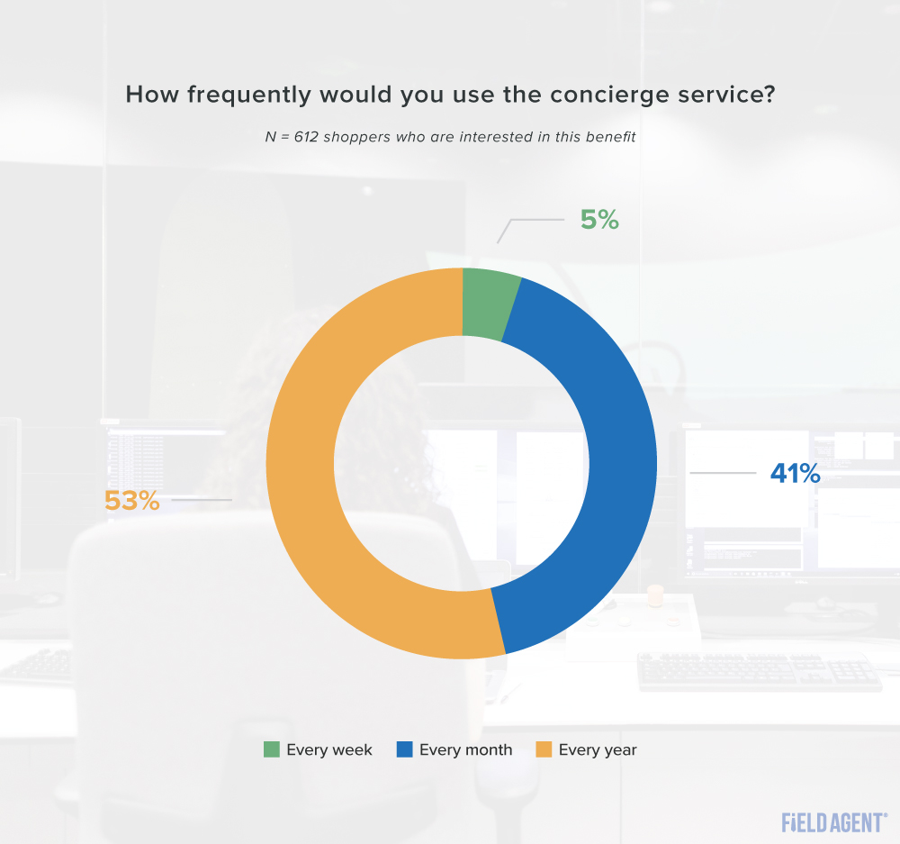 Best Buy Beta Concierge Service