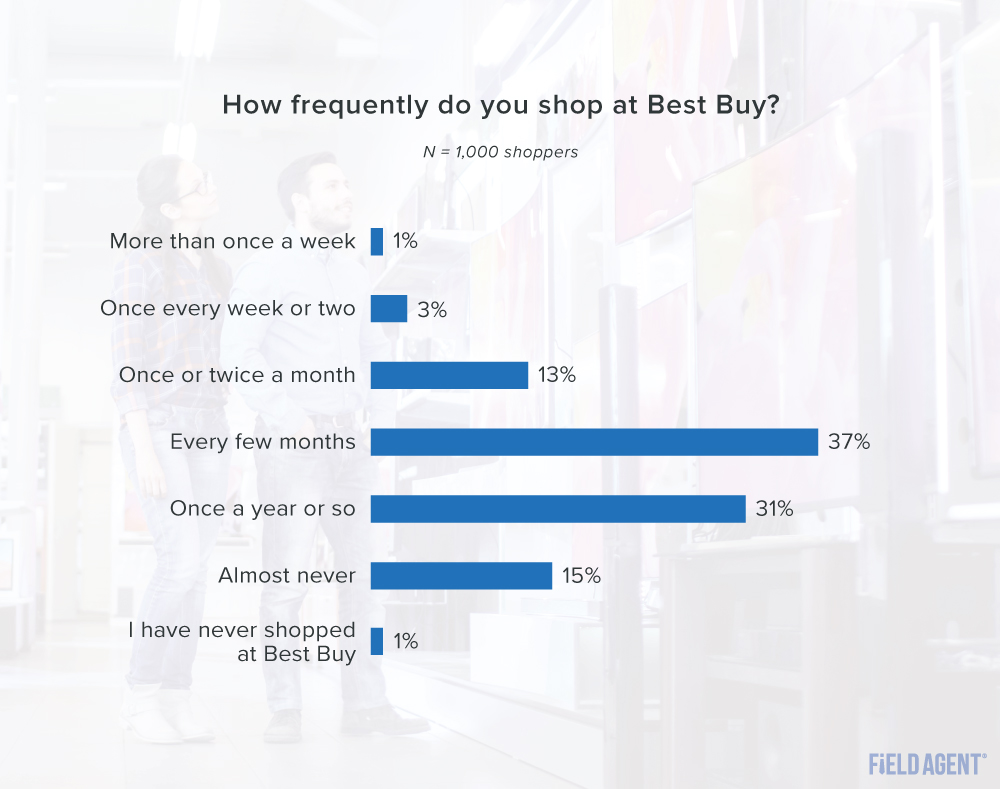 Best Buy Beta How Frequently do You Shop