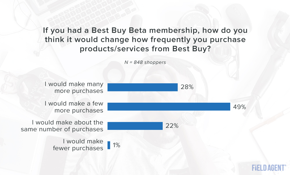 Best Buy Beta Membership Changes to Shopping Habits