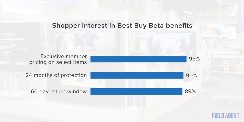 Best Buy Beta Shopper Interest in Benefits