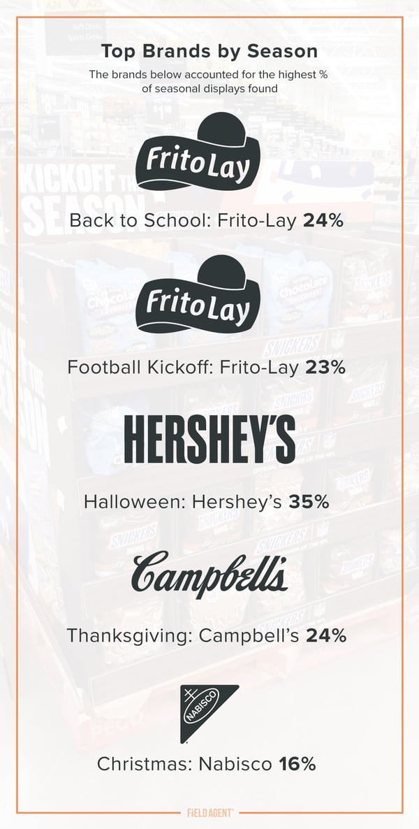 Seasonal Display Gallery 2019 Top Brands