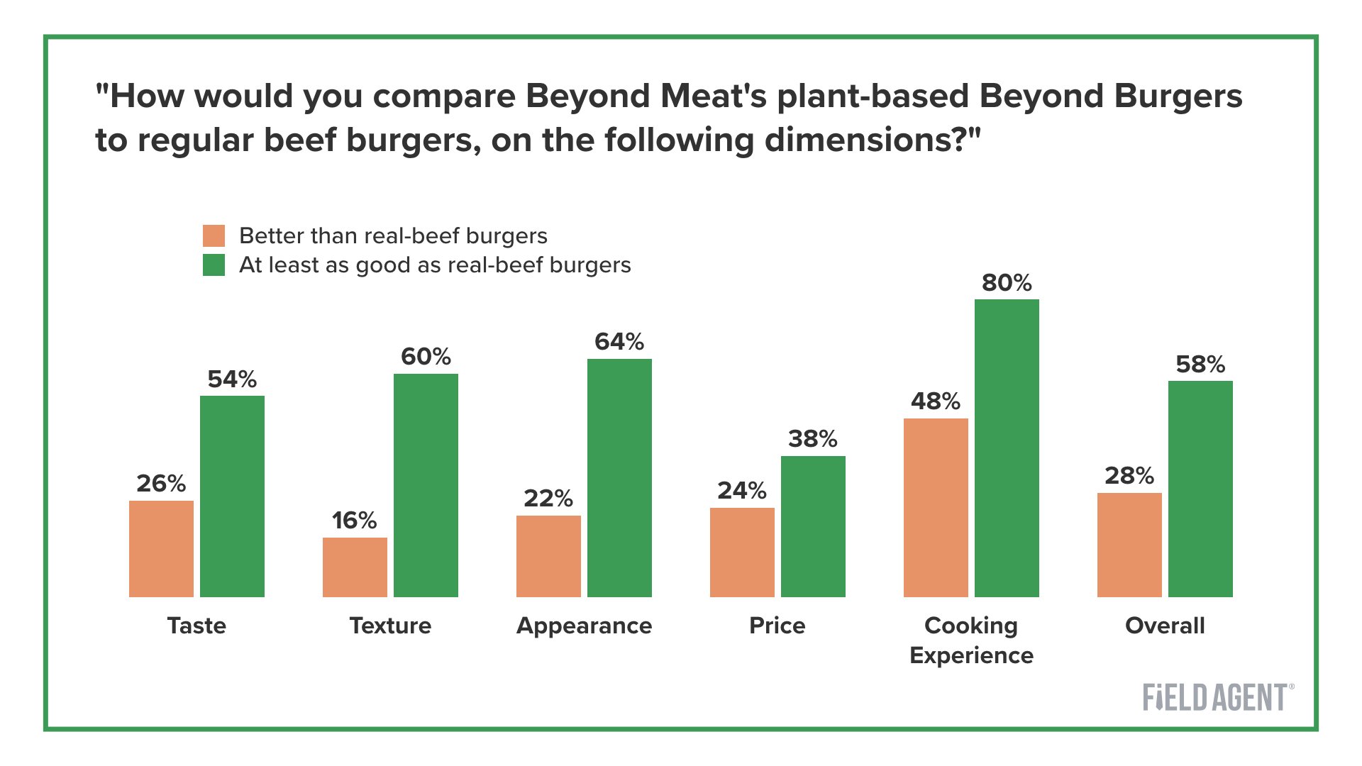 Beyond Burger Comparison Graph