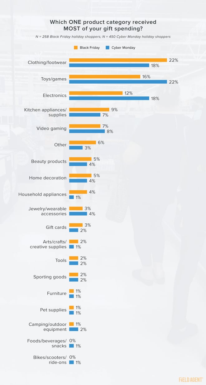 Black Friday and Cyber Monday categories