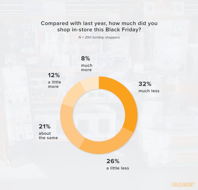 Black Friday 2020 shopping vs 2019