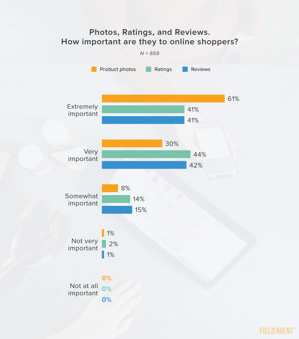 Photos, ratings, and reviews importance to online shoppers