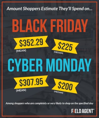 Amount Shoppers Estimate They'll Spend on Black Friday and Cyber Monday