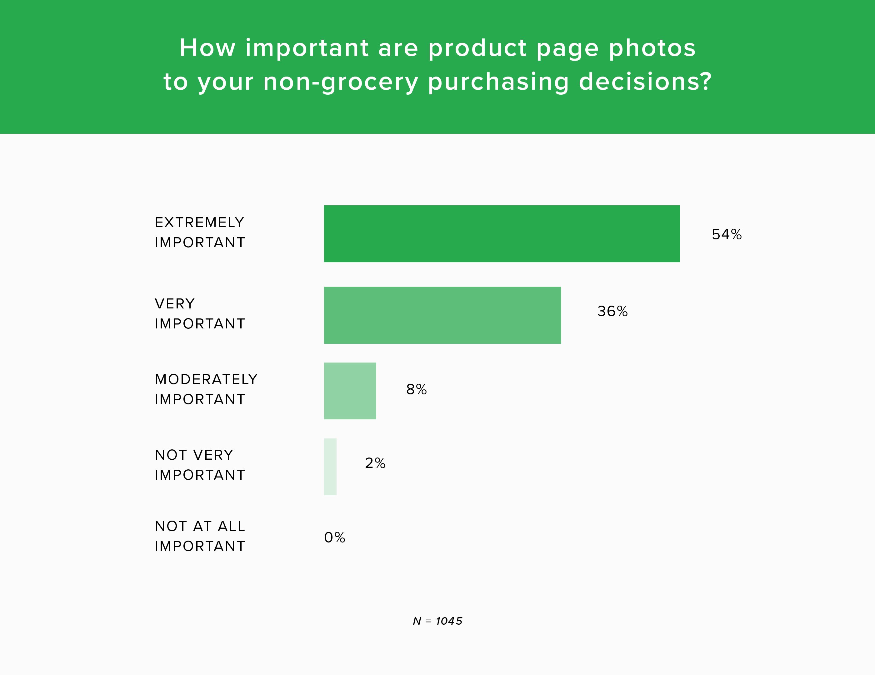 How important are product page photos to your non-grocery purchasing decisions?